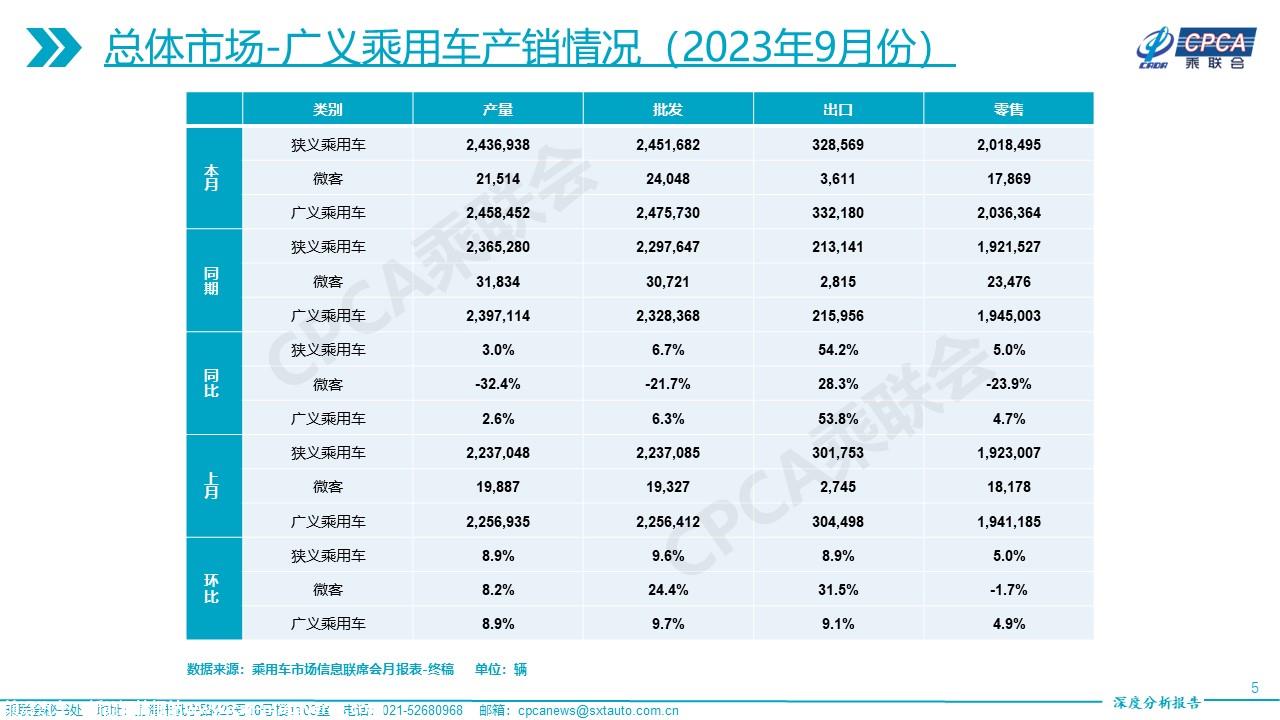 【深度分析】2023年9月份全国乘用车市场深度分析报告