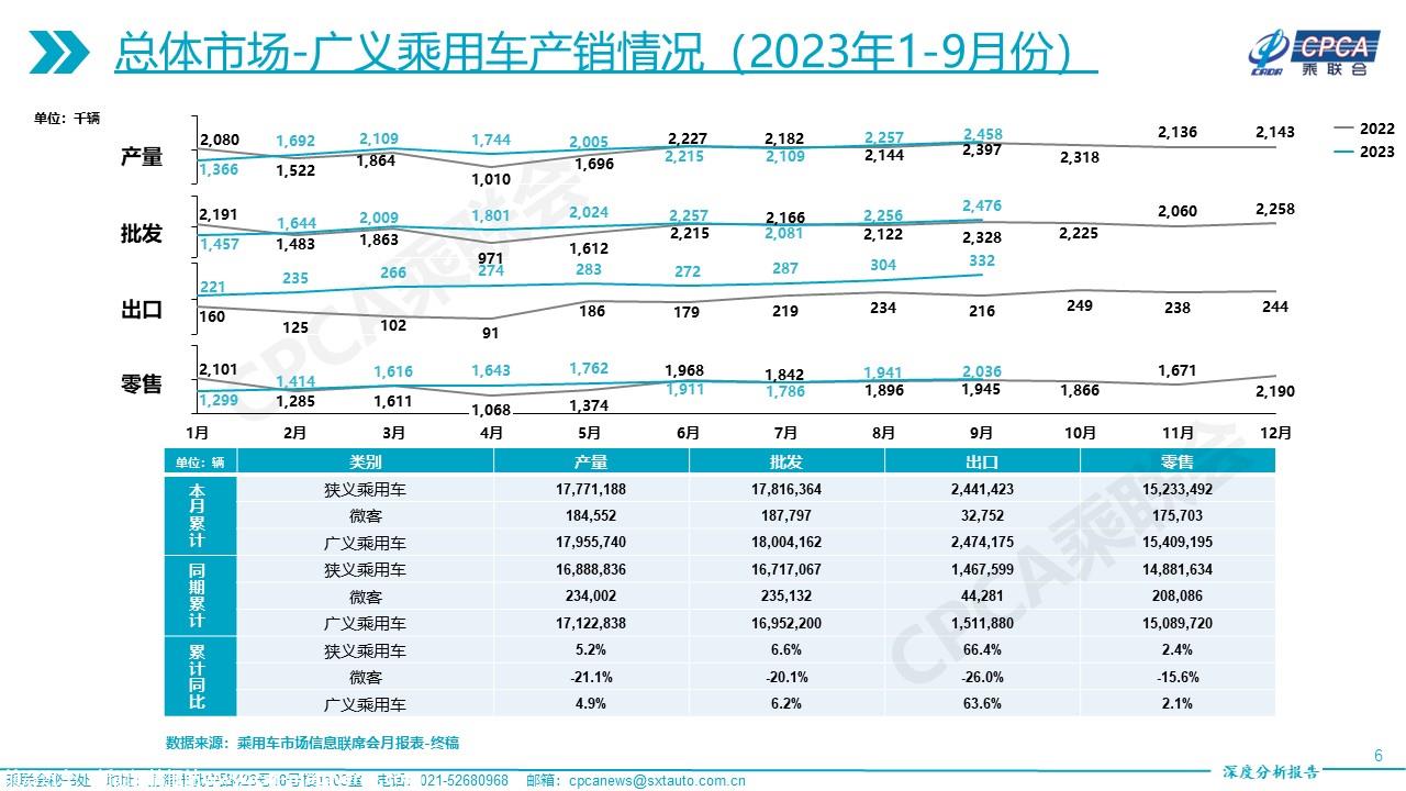 【深度分析】2023年9月份全国乘用车市场深度分析报告