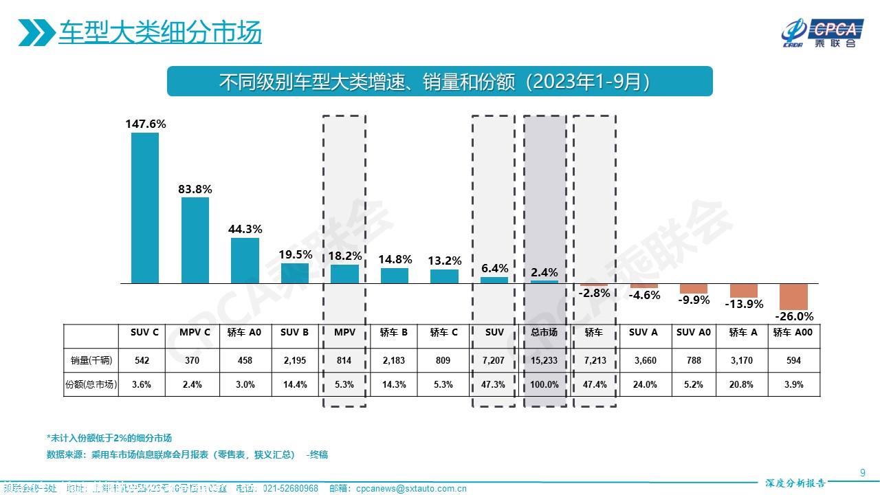 【深度分析】2023年9月份全国乘用车市场深度分析报告
