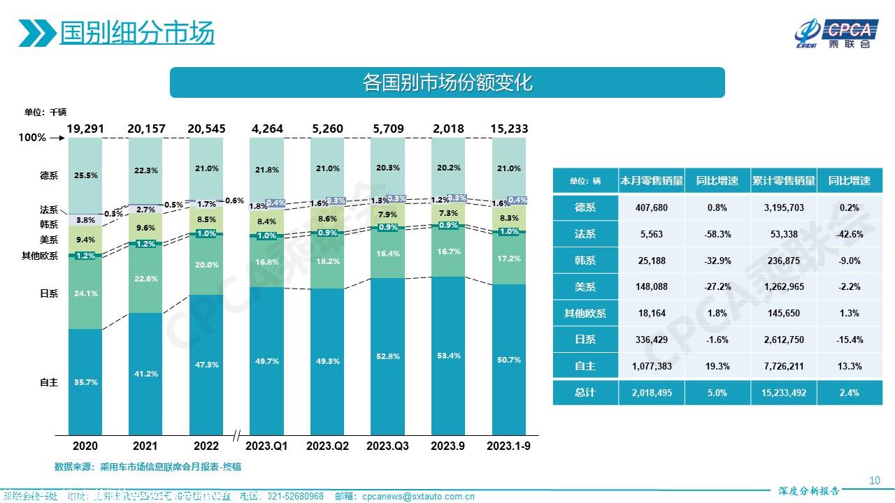 【深度分析】2023年9月份全国乘用车市场深度分析报告