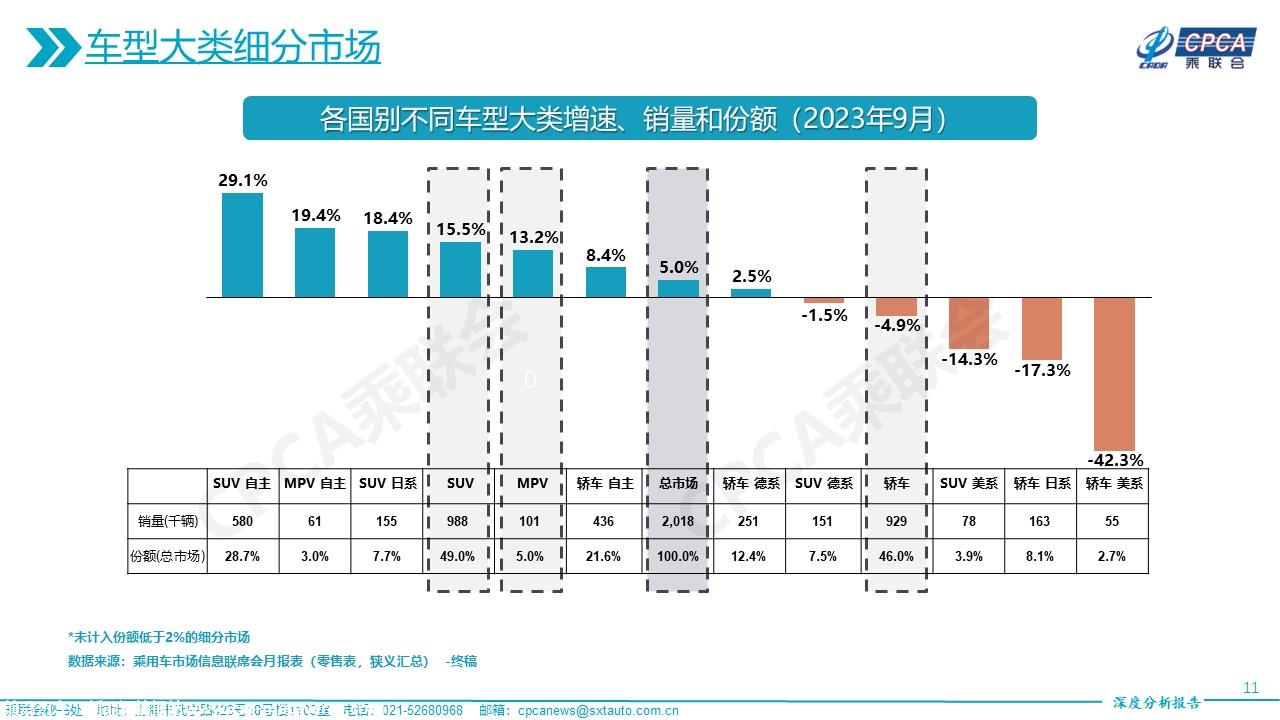 【深度分析】2023年9月份全国乘用车市场深度分析报告