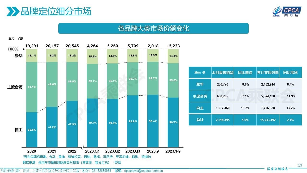 【深度分析】2023年9月份全国乘用车市场深度分析报告