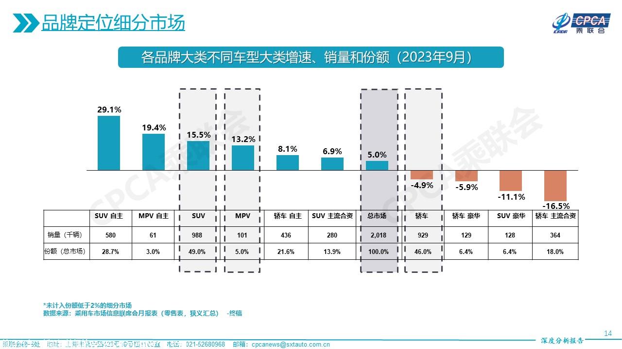 【深度分析】2023年9月份全国乘用车市场深度分析报告
