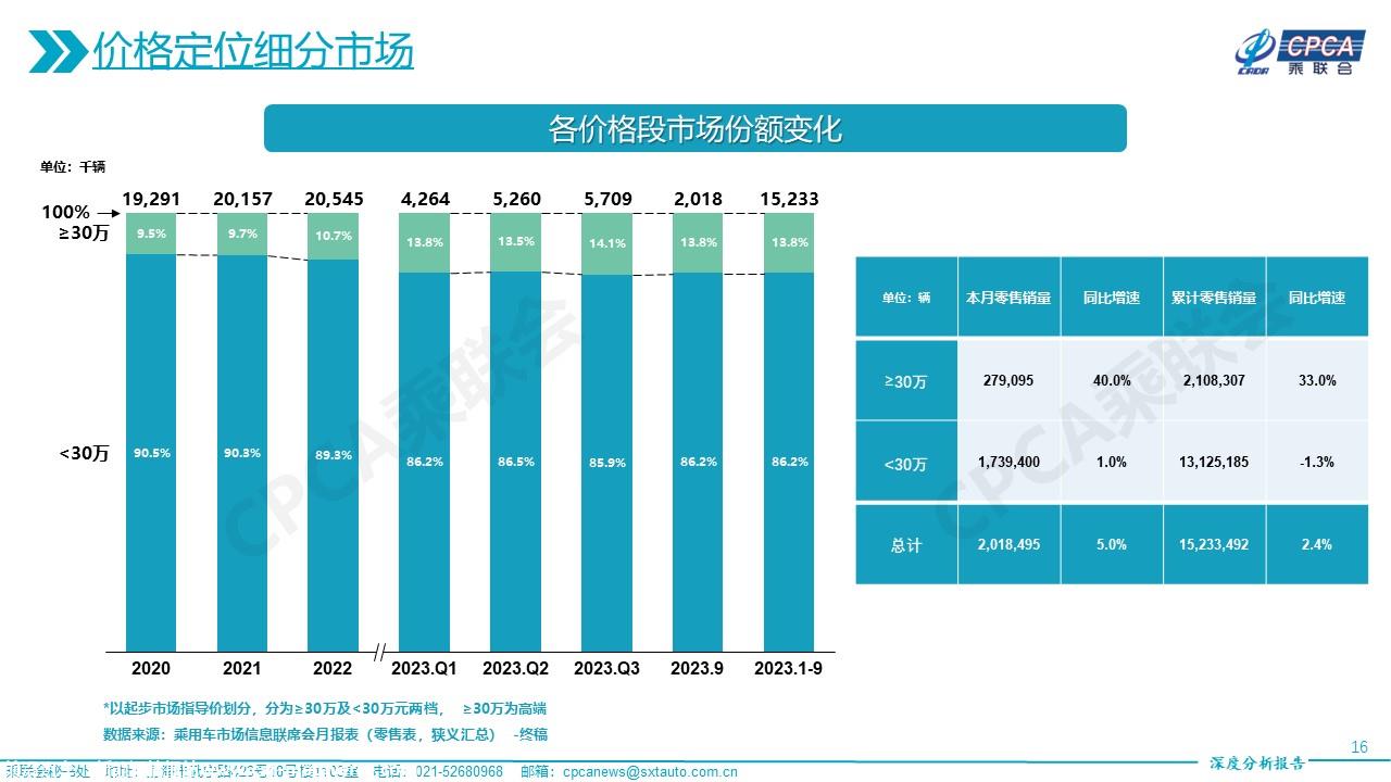 【深度分析】2023年9月份全国乘用车市场深度分析报告