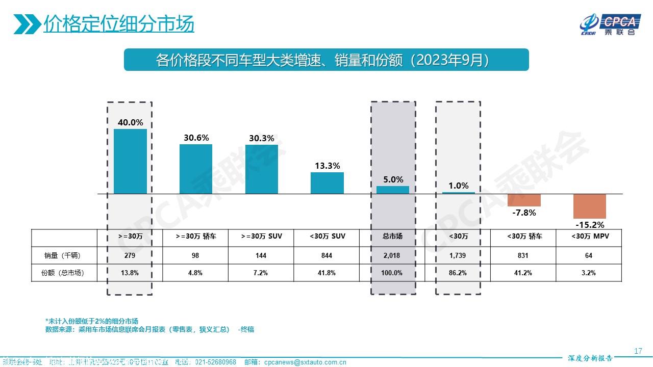 【深度分析】2023年9月份全国乘用车市场深度分析报告