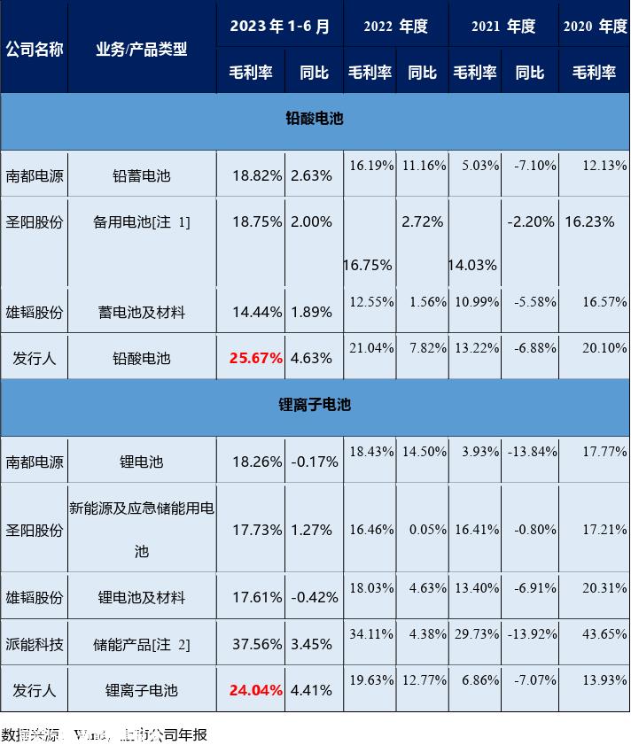 背靠垄断型央国企，双登股份如何在储能红海中实现超高毛利？