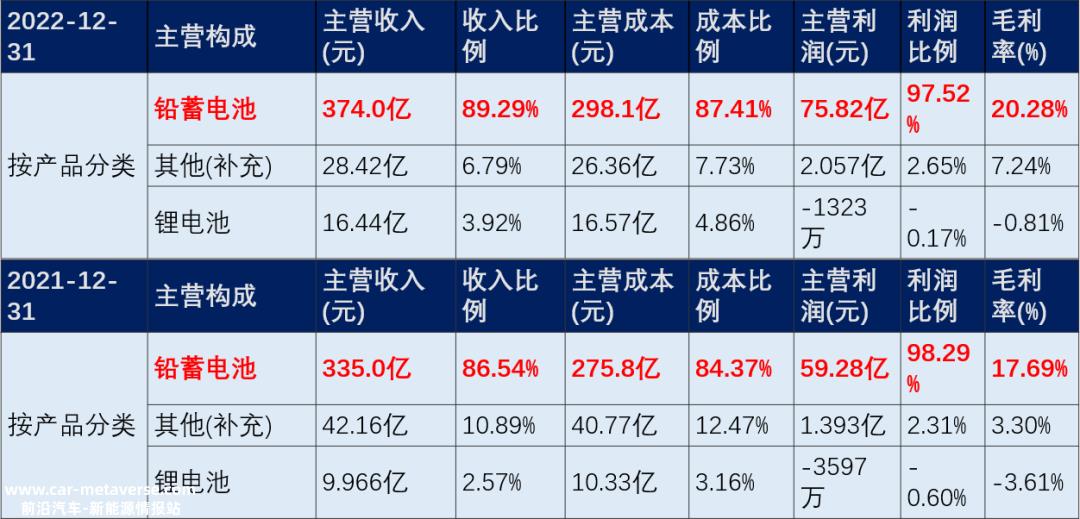 背靠垄断型央国企，双登股份如何在储能红海中实现超高毛利？