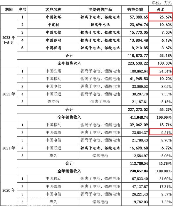 背靠垄断型央国企，双登股份如何在储能红海中实现超高毛利？