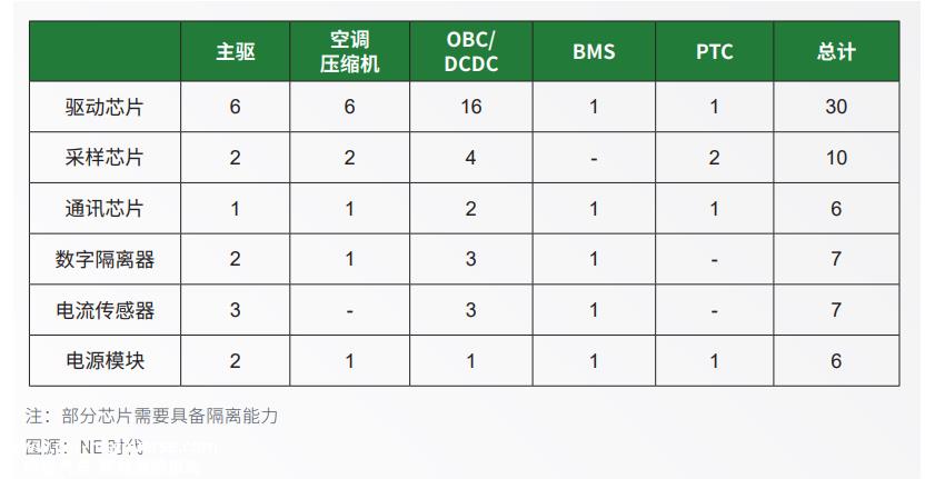 模拟新能源汽车高压控制器芯片类型和用量