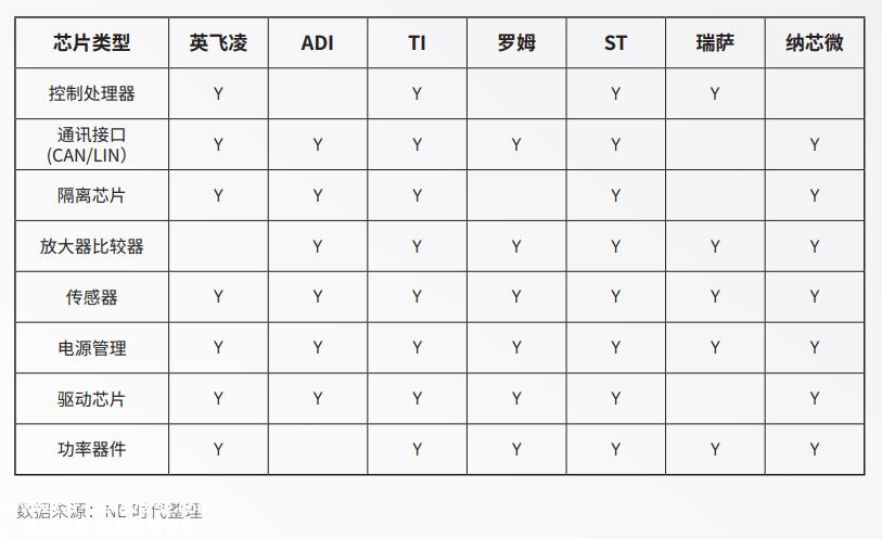 模拟新能源汽车高压控制器芯片类型和用量