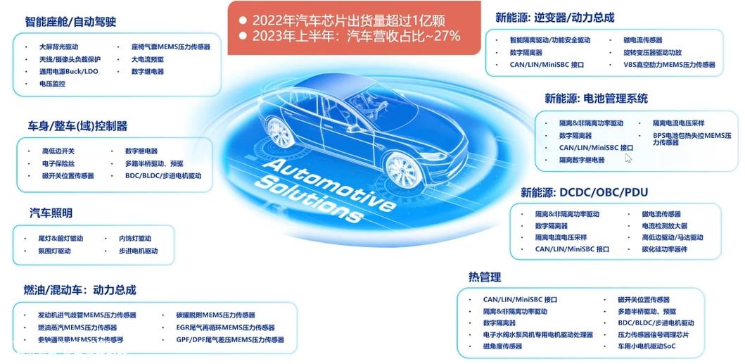 模拟新能源汽车高压控制器芯片类型和用量
