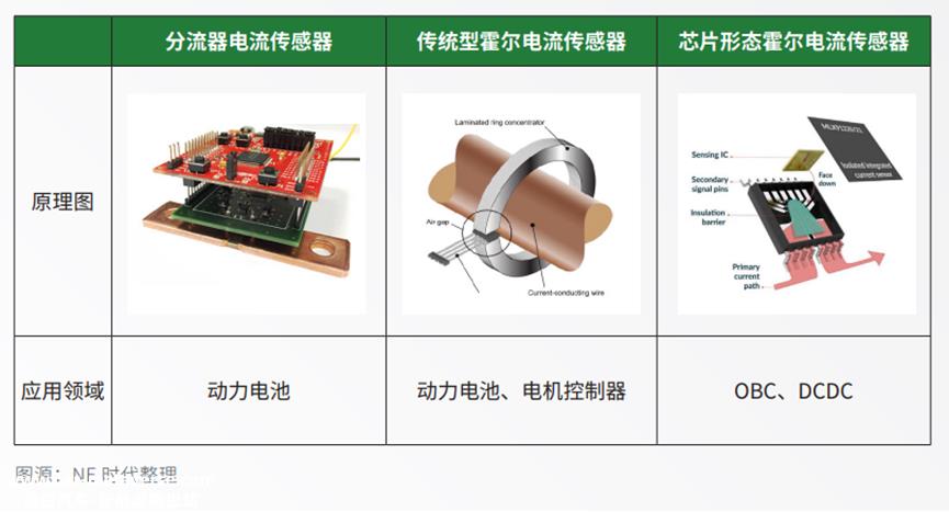 模拟新能源汽车高压控制器芯片类型和用量
