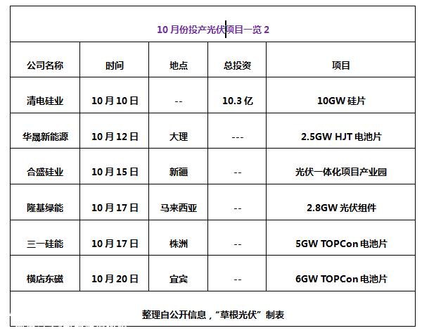 晶科能源年产56GW电池及组件基地项目正式启动