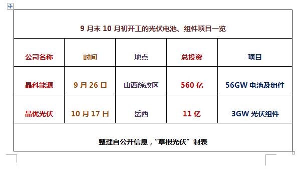 晶科能源年产56GW电池及组件基地项目正式启动