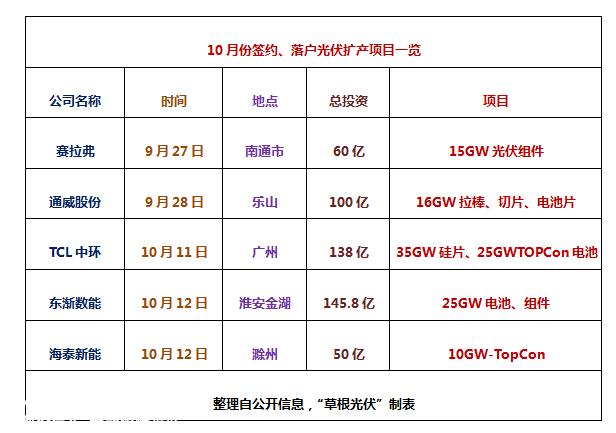 晶科能源年产56GW电池及组件基地项目正式启动