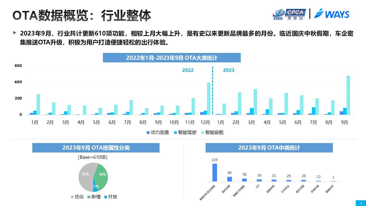 【联合发布】2023年9月OTA监测月报