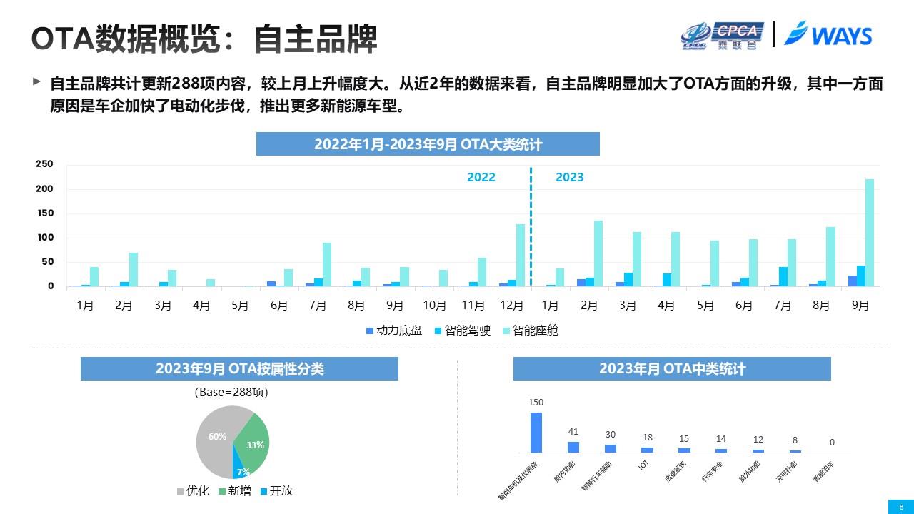 【联合发布】2023年9月OTA监测月报