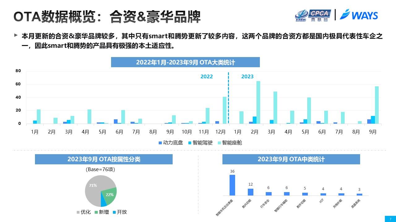 【联合发布】2023年9月OTA监测月报
