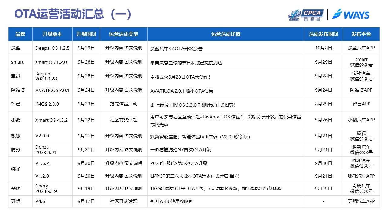 【联合发布】2023年9月OTA监测月报