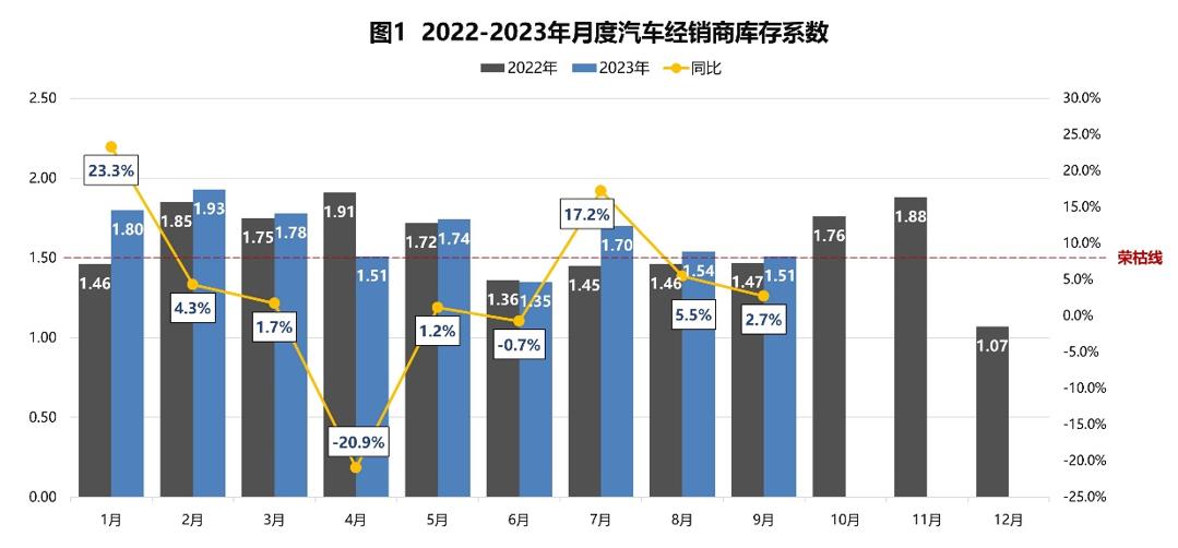 【库存系数】2023年9月汽车经销商库存系数为1.51