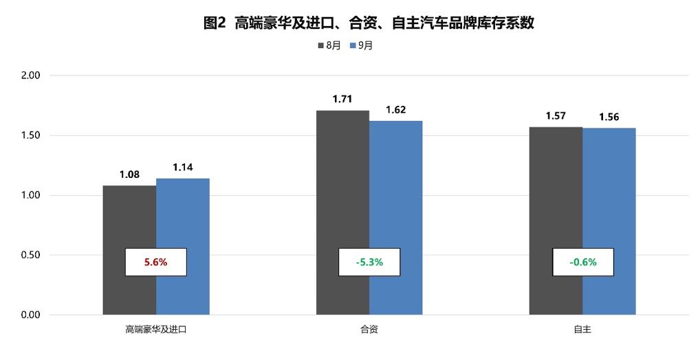 【库存系数】2023年9月汽车经销商库存系数为1.51