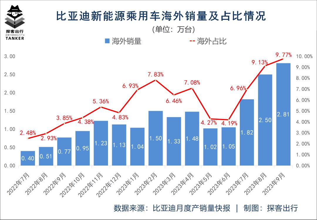 出海会是海豹的最终目的地吗?比亚迪还有多远?