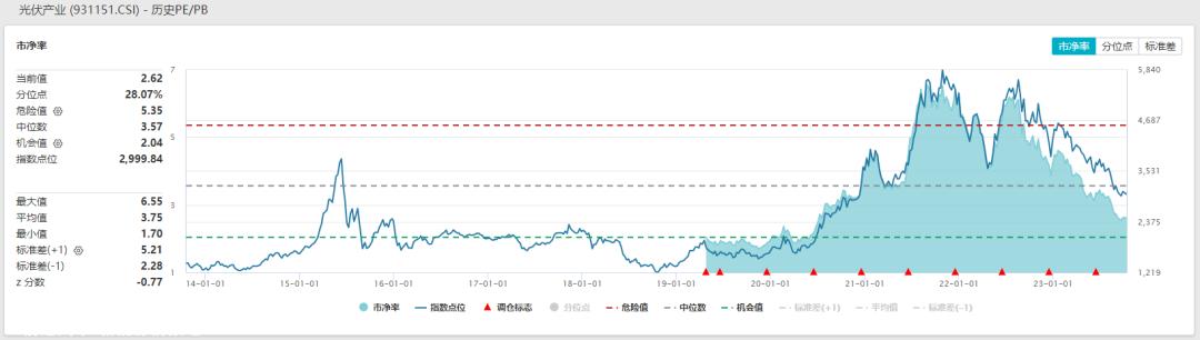 光伏完成了吗?行业上升,但企业肉搏战