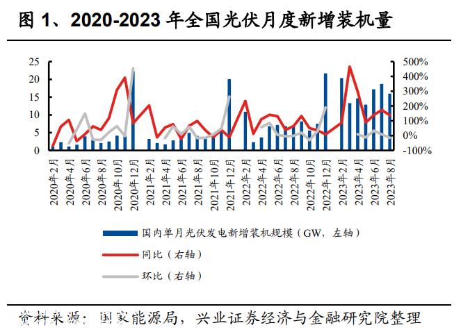 光伏完成了吗?行业上升,但企业肉搏战