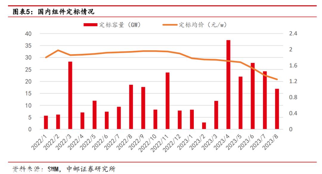 光伏完成了吗?行业上升,但企业肉搏战