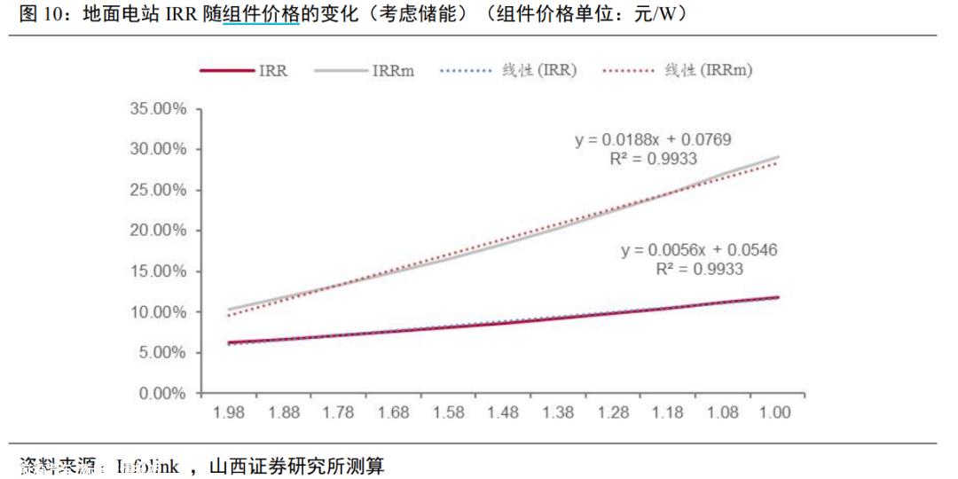 光伏完成了吗?行业上升,但企业肉搏战