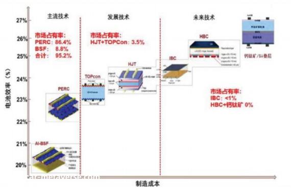 光伏完成了吗?行业上升,但企业肉搏战