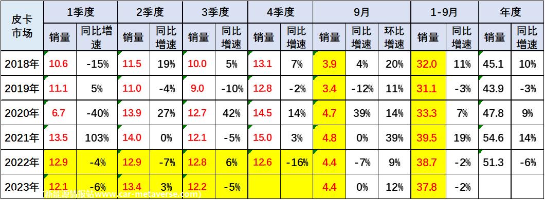【皮卡市场】2023年9月皮卡市场分析