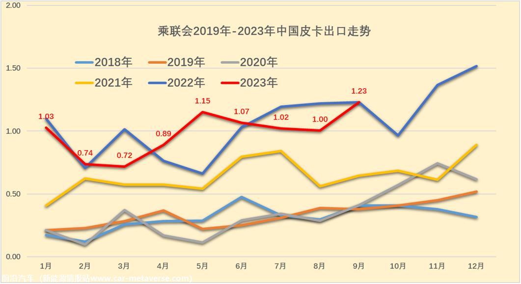 【皮卡市场】2023年9月皮卡市场分析