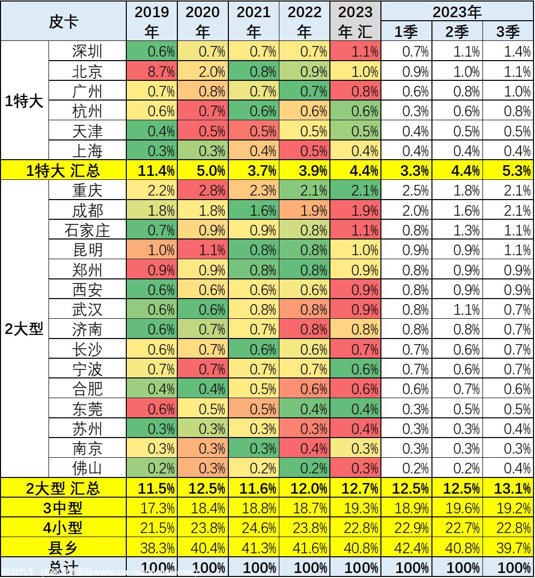 【皮卡市场】2023年9月皮卡市场分析