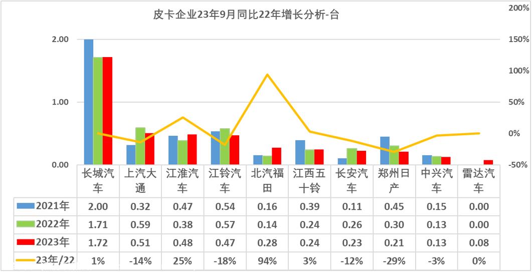 【皮卡市场】2023年9月皮卡市场分析