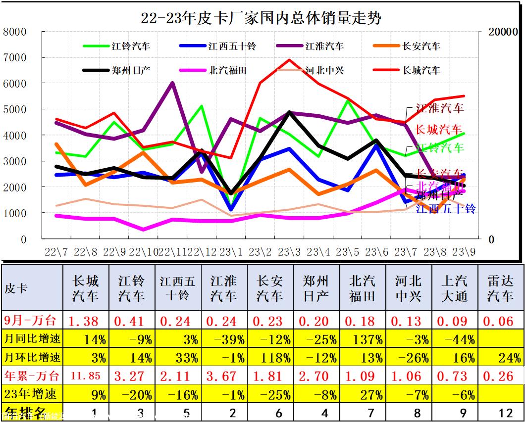 【皮卡市场】2023年9月皮卡市场分析