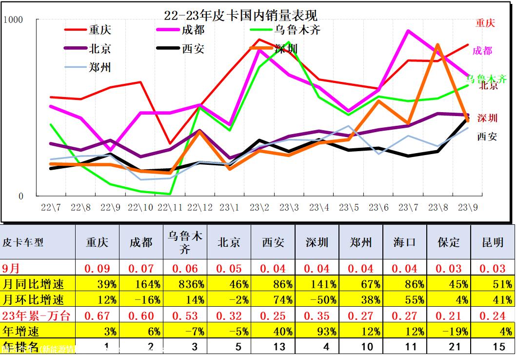 【皮卡市场】2023年9月皮卡市场分析
