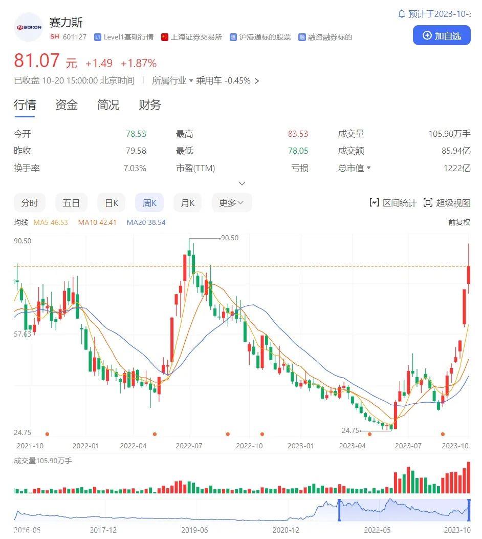 乘用车行业一度突破2800点,最后一次跌破正好在一年前