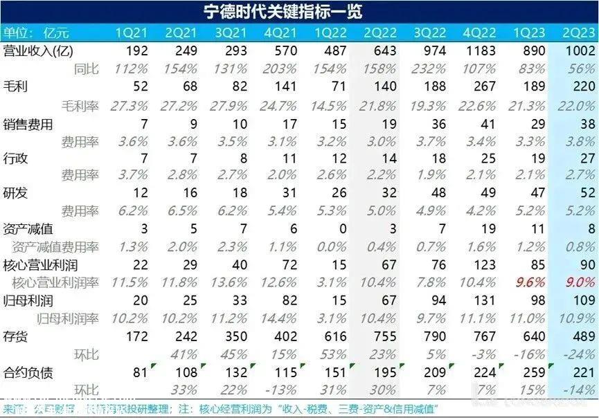 宁德时代 2023 年度第三季度业绩:主动去库存 降低产能利
