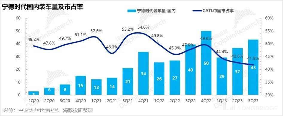 宁德时代 2023 年度第三季度业绩:主动去库存 降低产能利