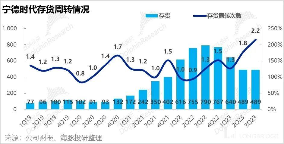 宁德时代 2023 年度第三季度业绩:主动去库存 降低产能利