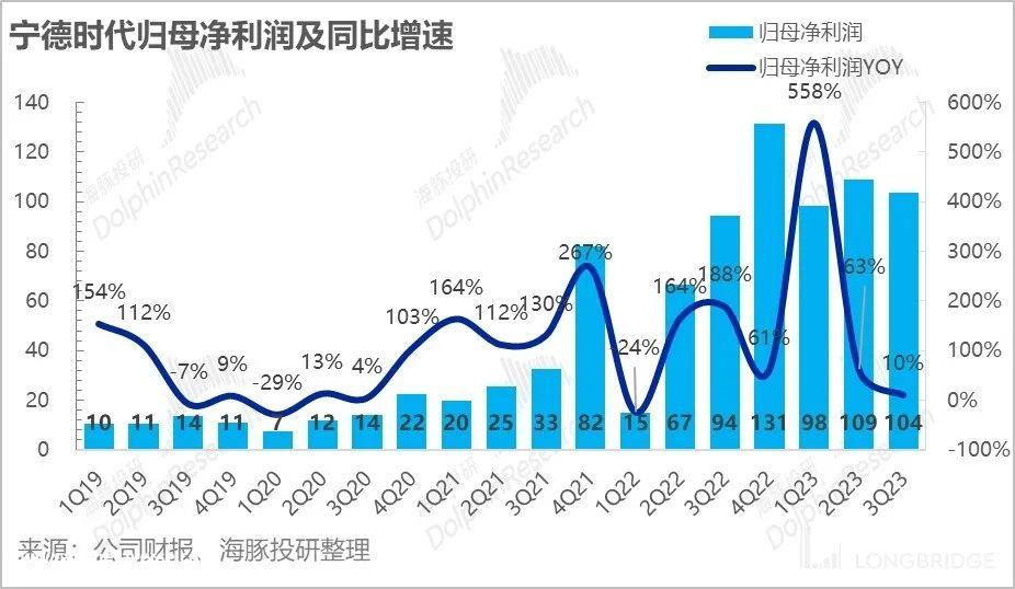 宁德时代 2023 年度第三季度业绩:主动去库存 降低产能利