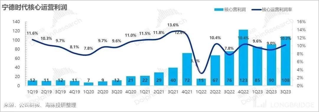 宁德时代 2023 年度第三季度业绩:主动去库存 降低产能利