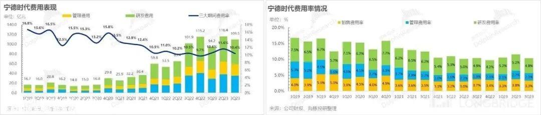 宁德时代 2023 年度第三季度业绩:主动去库存 降低产能利