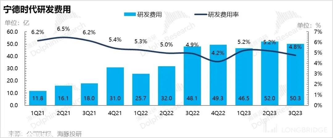宁德时代 2023 年度第三季度业绩:主动去库存 降低产能利