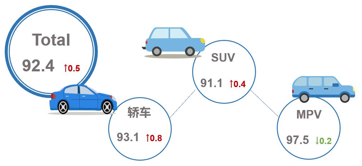 【联合发布】2023年9月乘用车市场产品竞争力指数为92.4