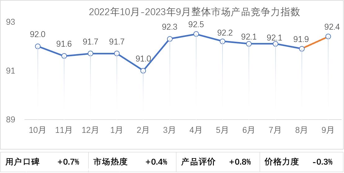 【联合发布】2023年9月乘用车市场产品竞争力指数为92.4