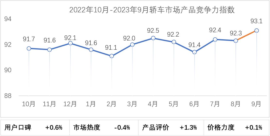 【联合发布】2023年9月乘用车市场产品竞争力指数为92.4