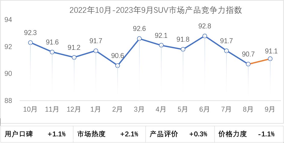 【联合发布】2023年9月乘用车市场产品竞争力指数为92.4