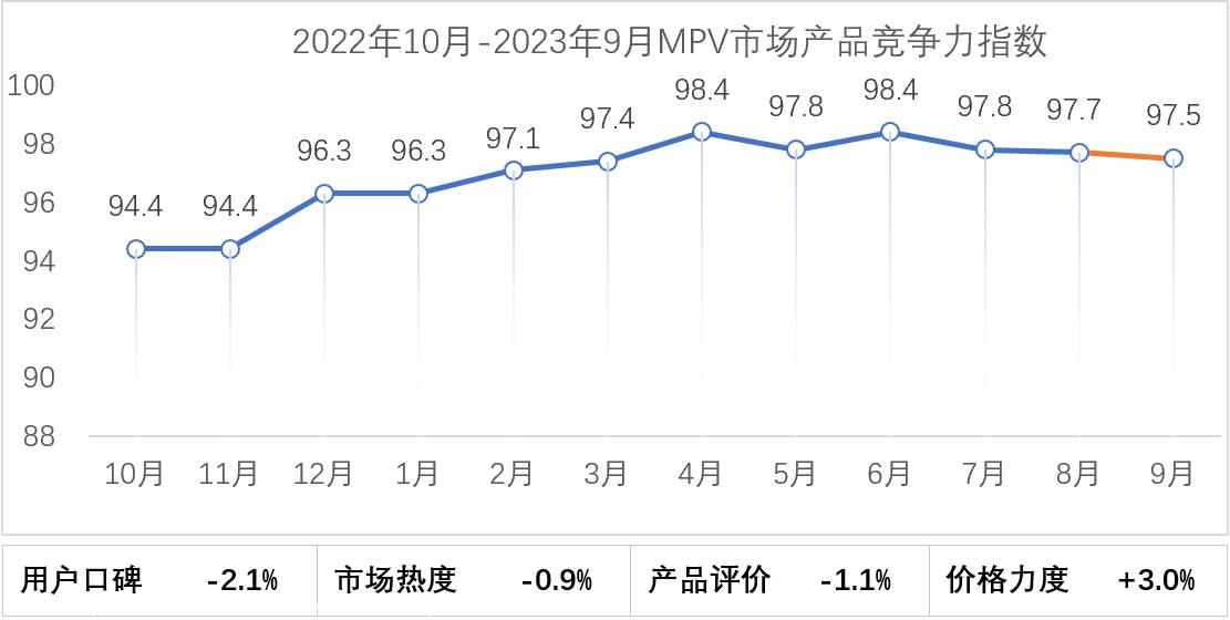 【联合发布】2023年9月乘用车市场产品竞争力指数为92.4
